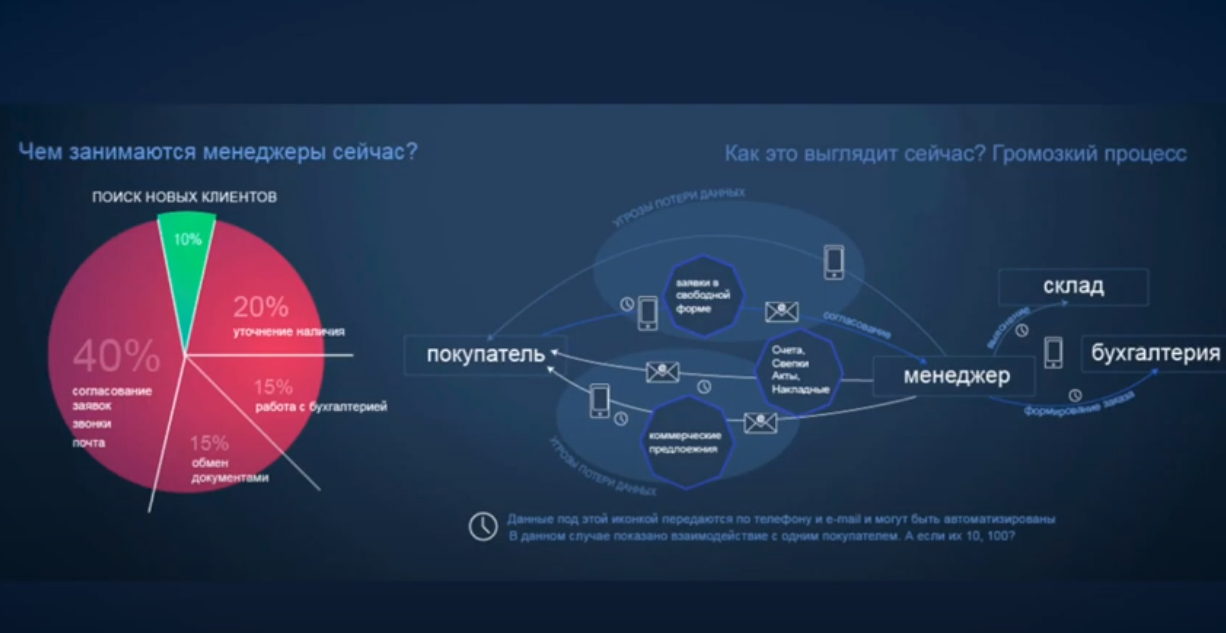 Тенденции c b. Модели продаж b2b. Сегменты бизнеса b2b. Каналы продаж b2b и b2c. B2b платформа электронной коммерции.