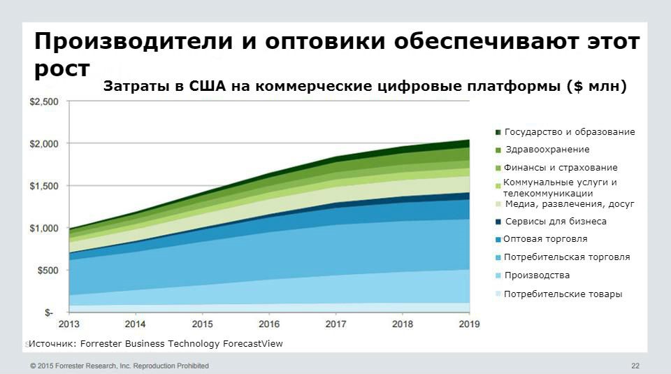 Производители и оптовики обеспечивают рост электронной коммерции