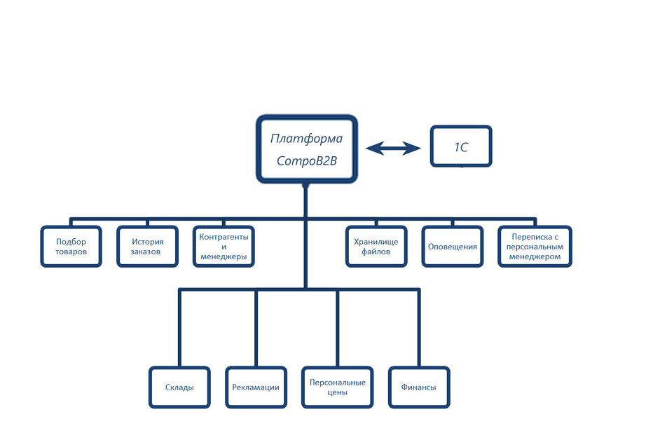 Общая структура B2B платформы