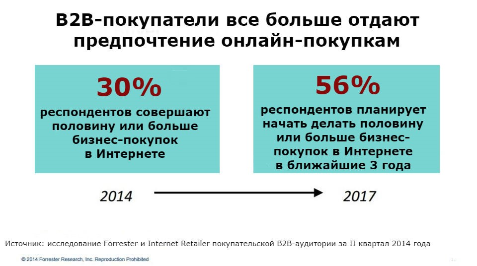 Оптовые покупатели отдают предпочтение онлайн покупкам.