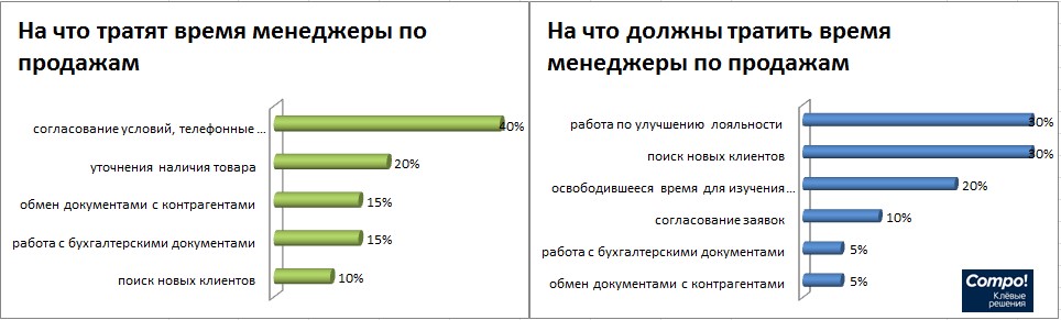 Сколько времени нужно потратить. Распределение рабочего времени менеджера по продажам. Статистика работы менеджера по продажам. Как распределить рабочее время. Часы менеджера по продажам.