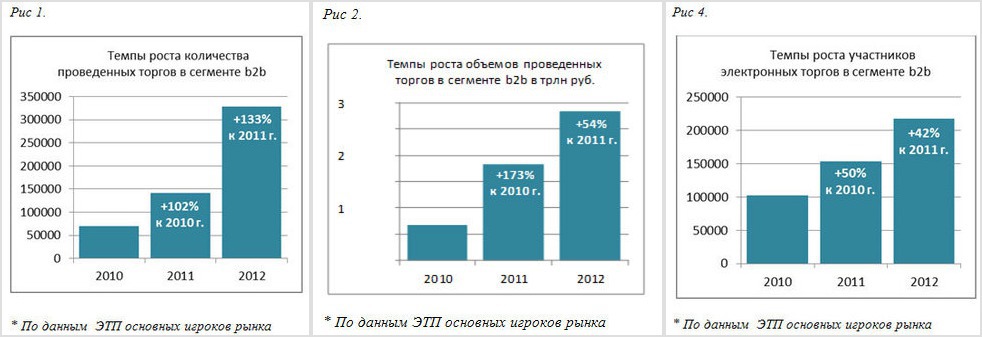 статистика электронного B2B рынка