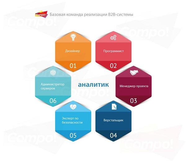 Разработка собственными силами