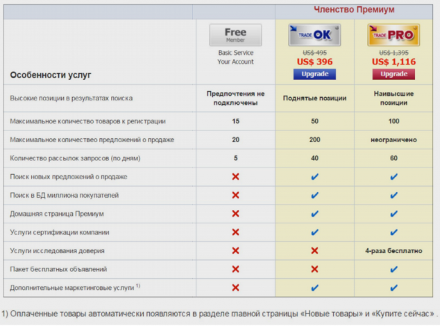 Платные пакеты площадки EC21