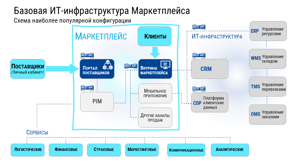 Структура интерфейса