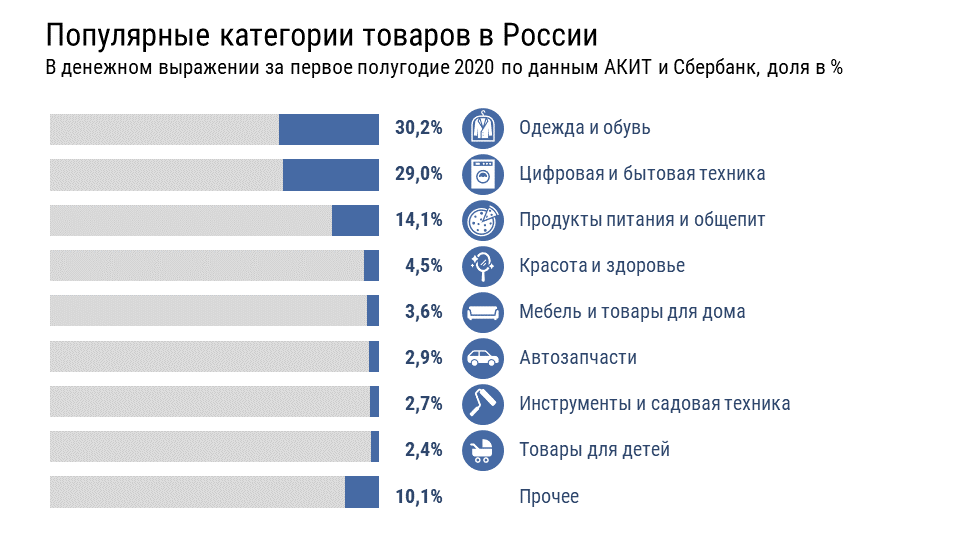 Популярные категории товаров