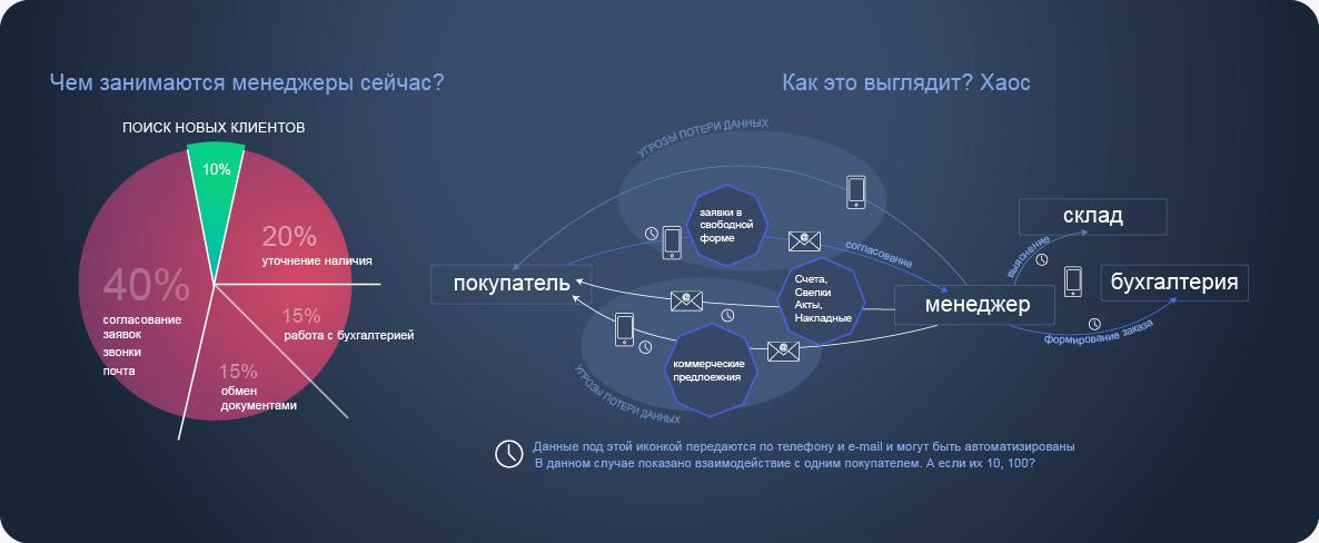 Целесообразность запуска B2B платформы