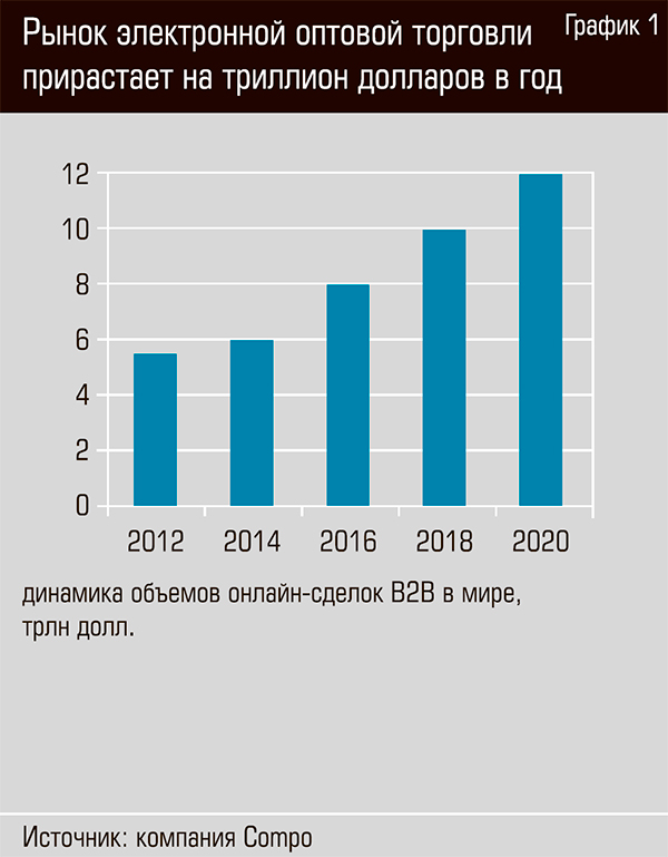 Рынок электронной оптовой торговли прирастает на триллион долларов в год