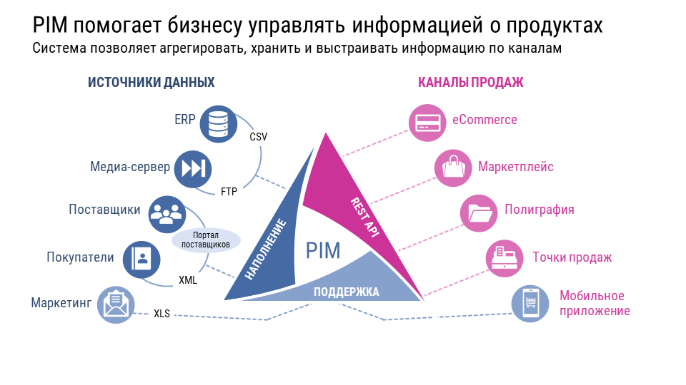 Структура PIM