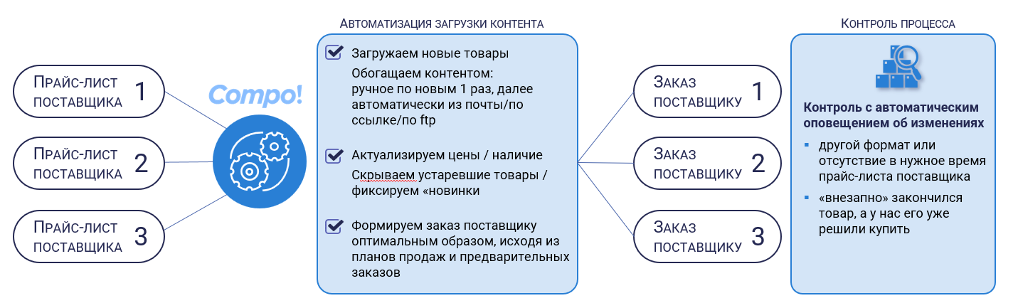 Этапы внедрения