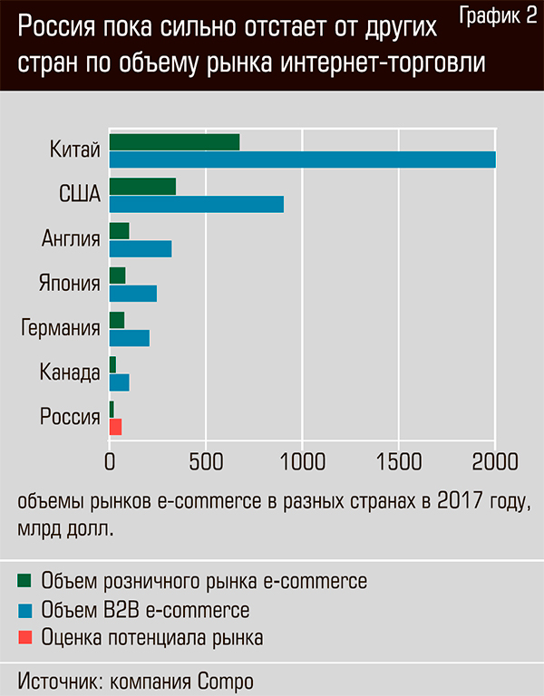 Россия пока сильно отстает от других стран по объему рынка интернет-торговли