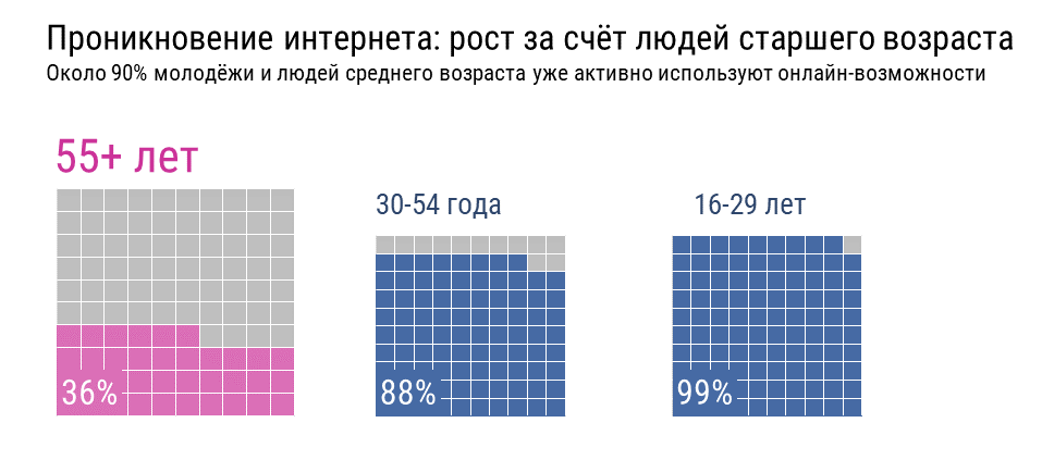 Проникновение интернета