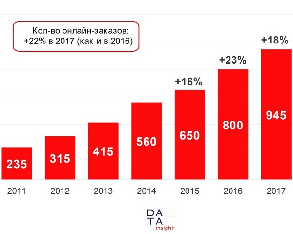 Онлайн-потрясение: к чему приведет трехкратный рост e-commerce в России