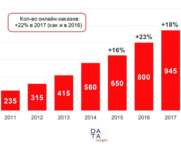 Россия интернет век. Рост e Commerce в России. Электронная коммерция в России. Рост e Commerce в России график. Электронная торговля в России.