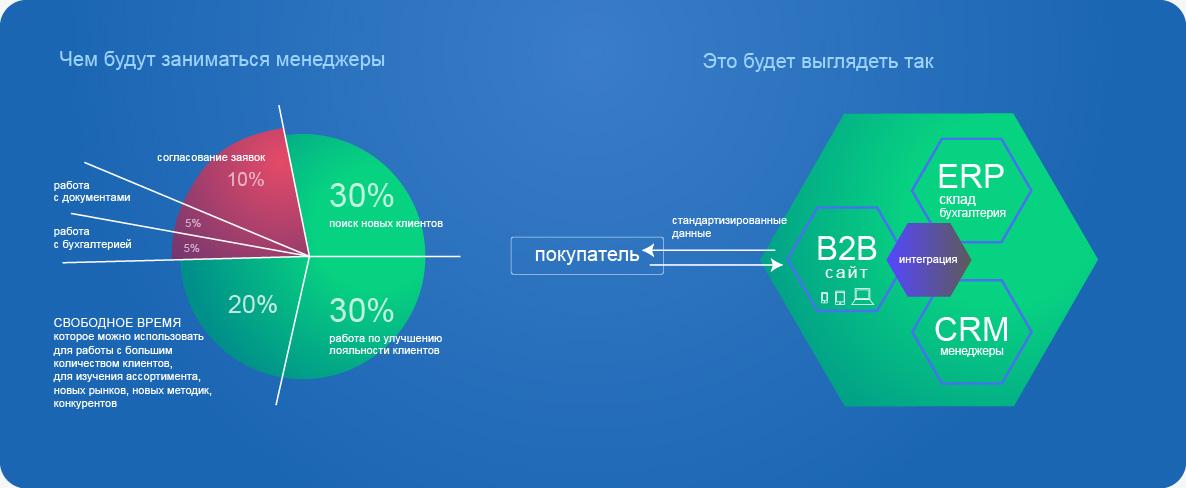 Целесообразность запуска B2B платформы